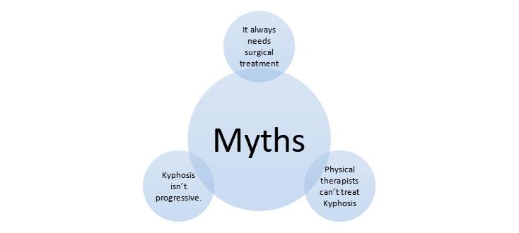 Myths and Facts regarding Kyphosis