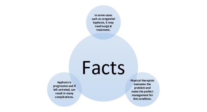 Myths and Facts regarding Kyphosis